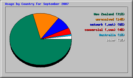 Usage by Country for September 2007