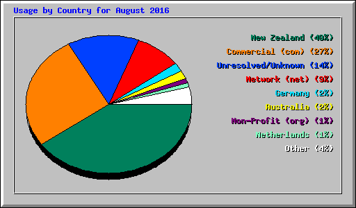 Usage by Country for August 2016