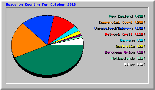 Usage by Country for October 2016