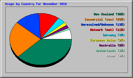 Usage by Country for November 2016