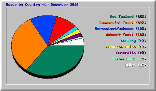 Usage by Country for December 2016
