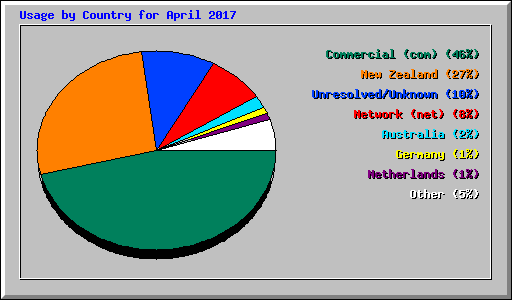 Usage by Country for April 2017
