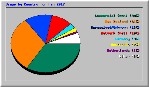 Usage by Country for May 2017