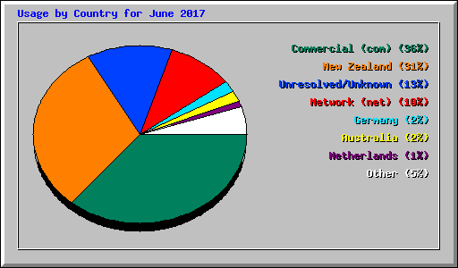 Usage by Country for June 2017