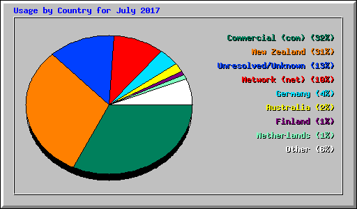 Usage by Country for July 2017