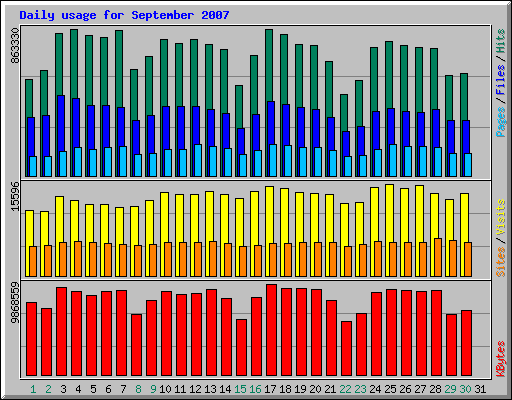 Daily usage for September 2007