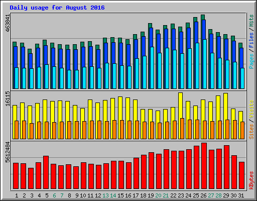 Daily usage for August 2016