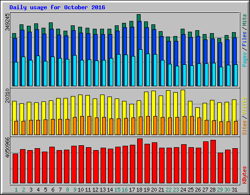Daily usage for October 2016