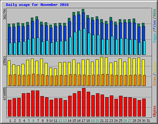 Daily usage for November 2016