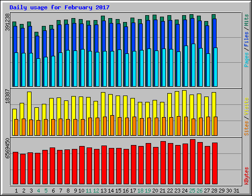 Daily usage for February 2017