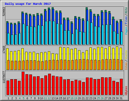 Daily usage for March 2017