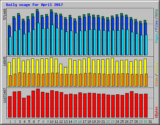 Daily usage for April 2017