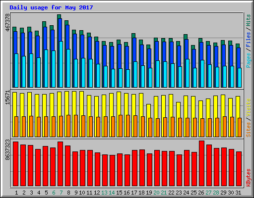 Daily usage for May 2017