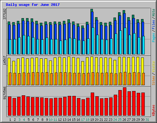 Daily usage for June 2017