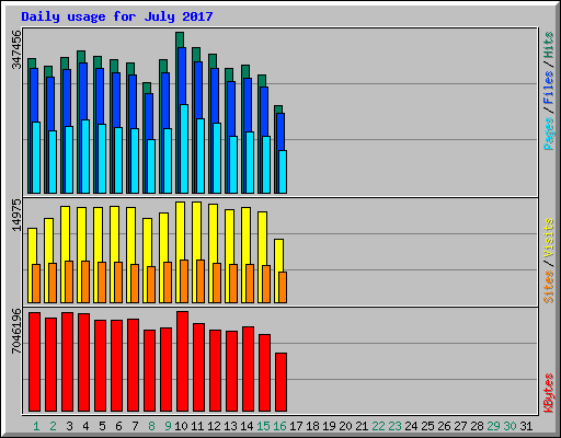 Daily usage for July 2017