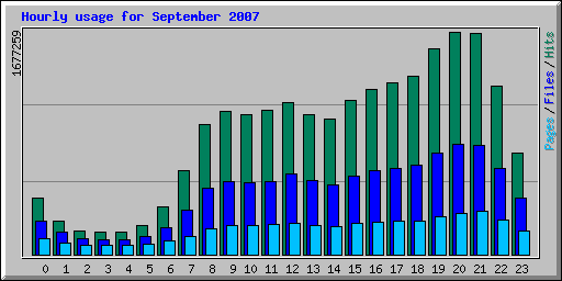Hourly usage for September 2007