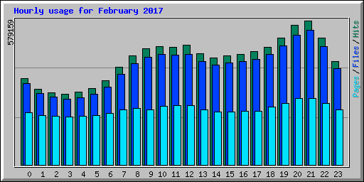 Hourly usage for February 2017