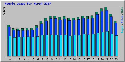 Hourly usage for March 2017