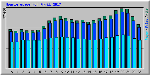 Hourly usage for April 2017
