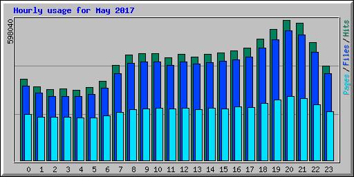 Hourly usage for May 2017