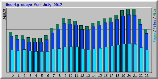 Hourly usage for July 2017