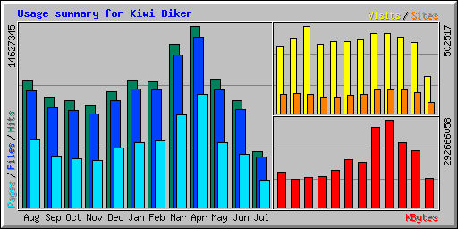 Usage summary for Kiwi Biker